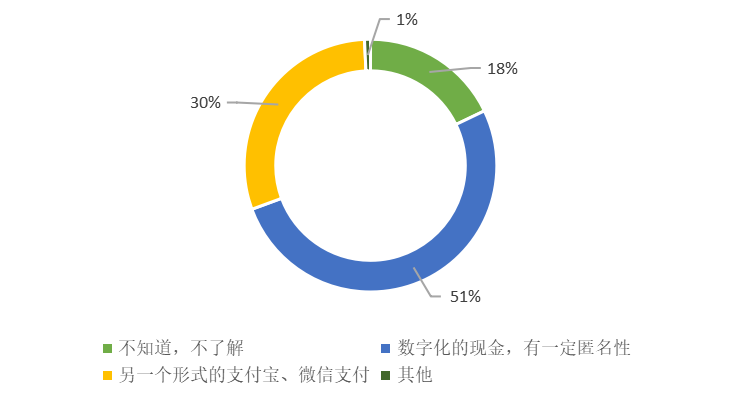 数字人民币试点进展备受期待，正式发行前我们需读懂读透它