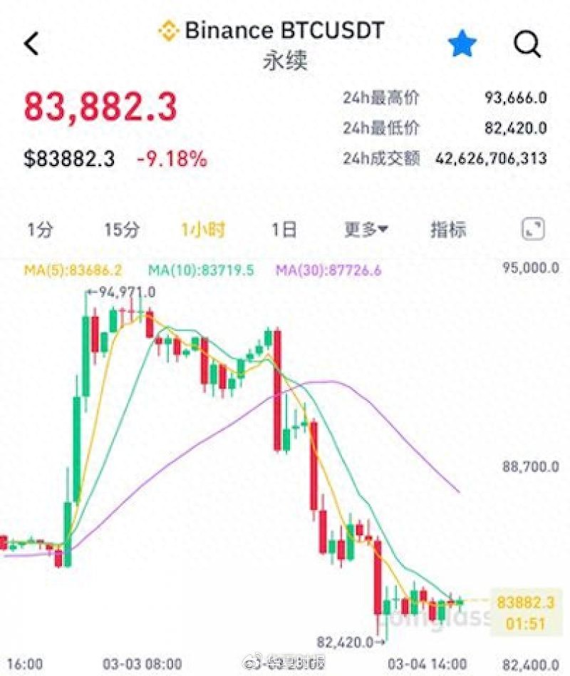 比特币3月4日凌晨快速下跌，加密货币市场恐慌情绪蔓延